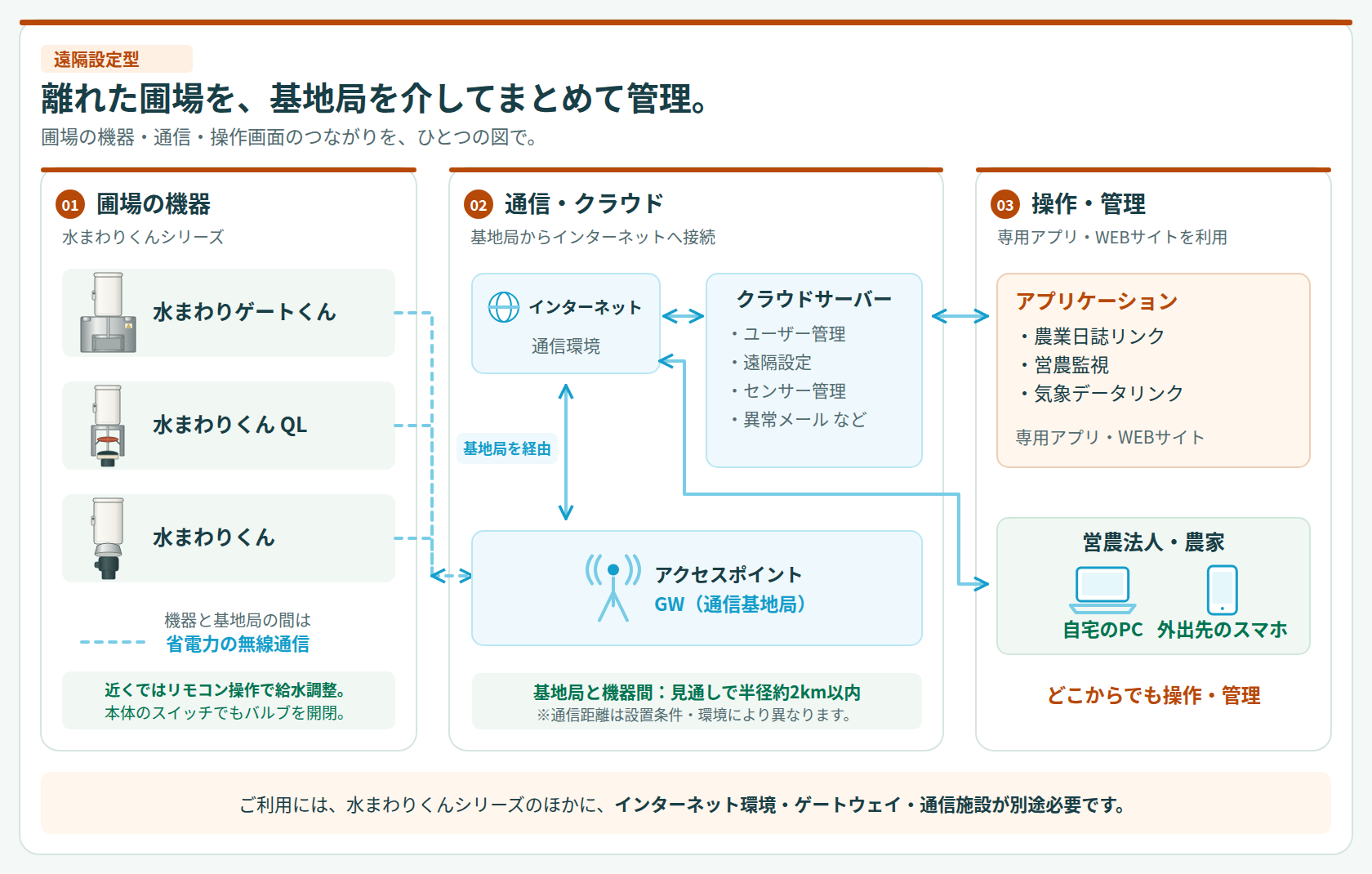 基地局・インターネットを通じて離れた場所から水管理を行う遠隔設定型の通信構成