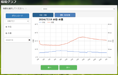 水位・水温の環境グラフ