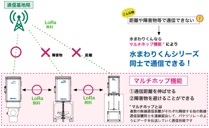 距離が遠くても障害物があってもマルチホップ機能で水まわりくん同士通信できる！