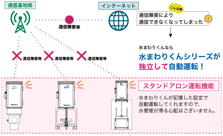通信障害が起きても水まわりくんシリーズが独立して自動運転！